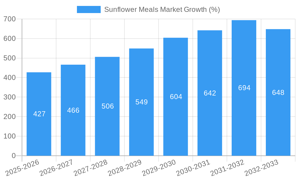Sunflower Meals Market Growth