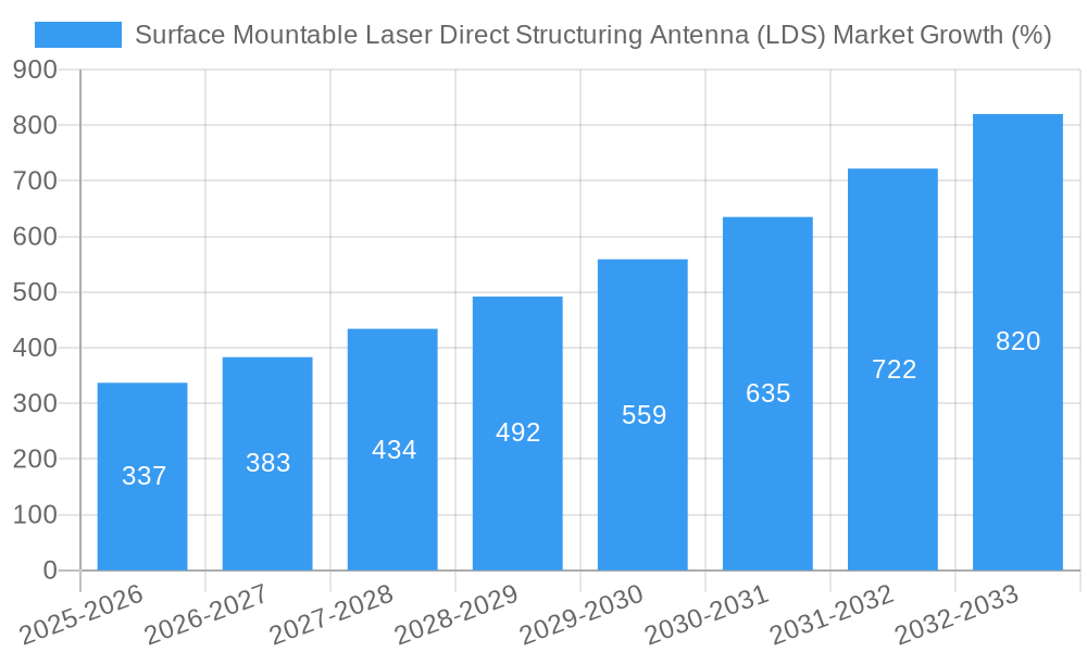 Surface Mountable Laser Direct Structuring Antenna (LDS) Market Growth