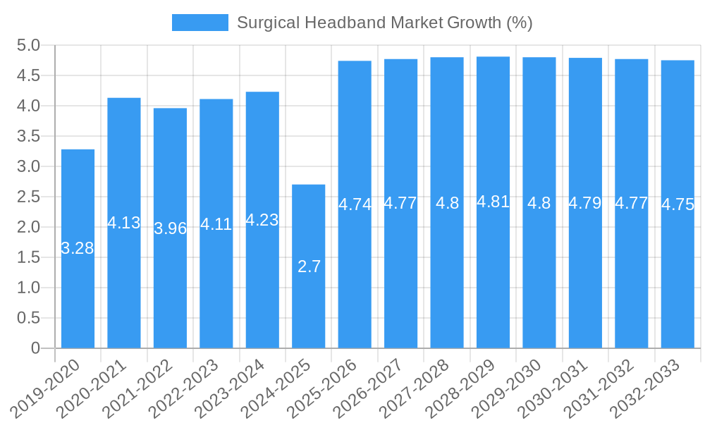 Surgical Headband Market Growth