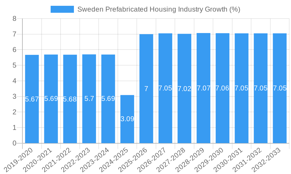 Sweden Prefabricated Housing Industry Growth