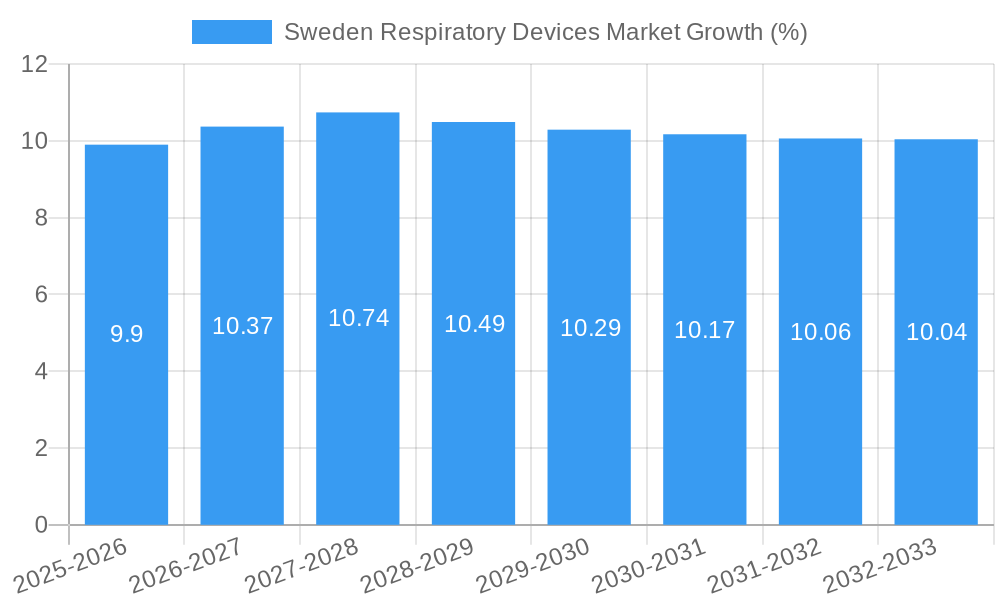 Sweden Respiratory Devices Market Growth