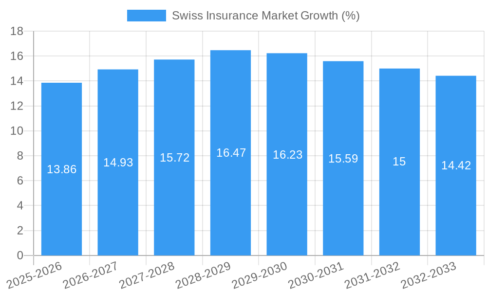 Swiss Insurance Market Growth
