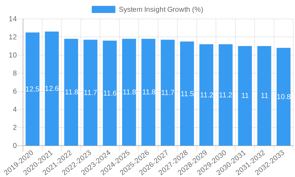 System Insight Growth