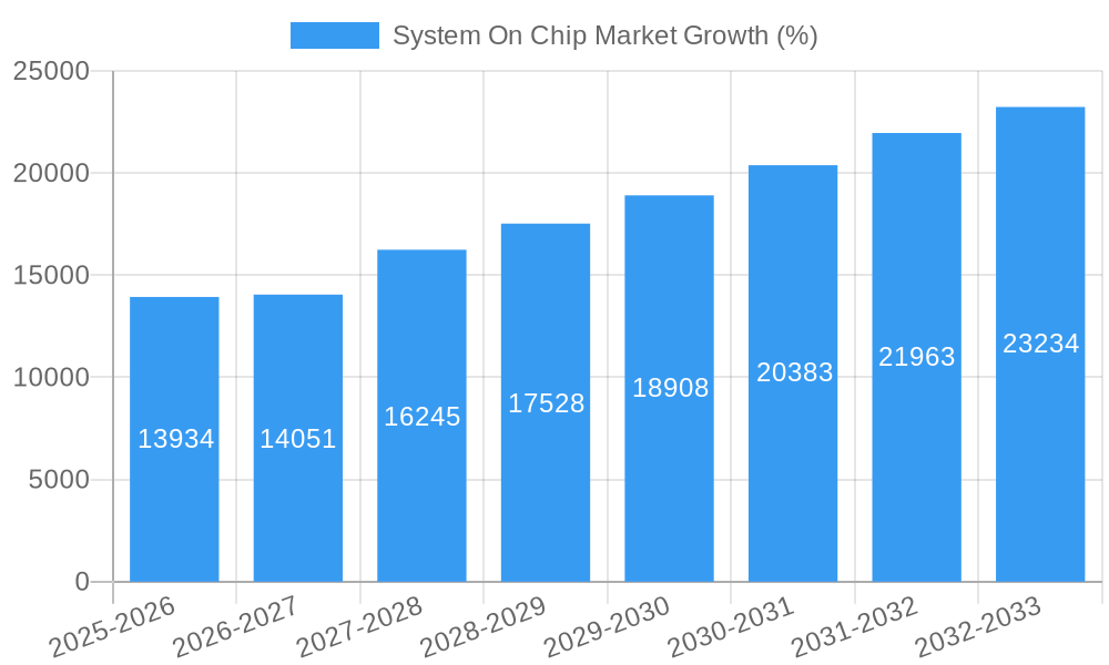 System On Chip Market Growth