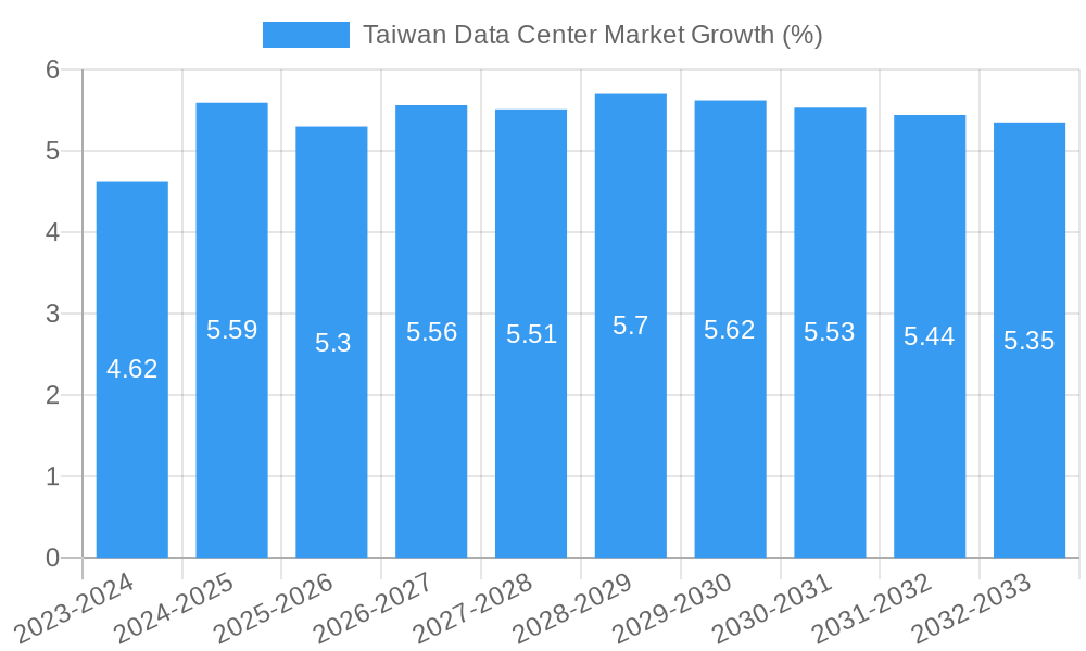 Taiwan Data Center Market Growth