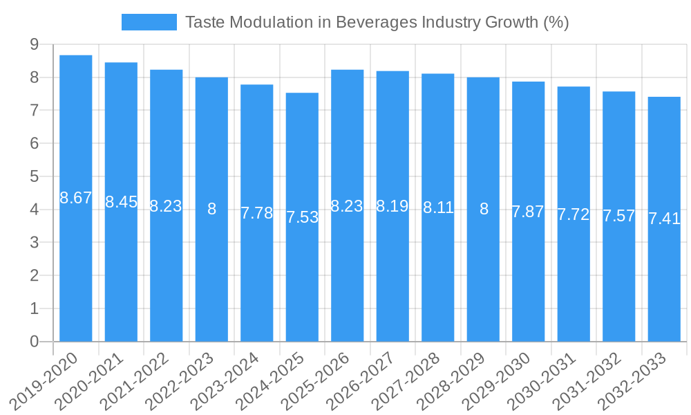 Taste Modulation in Beverages Industry Growth