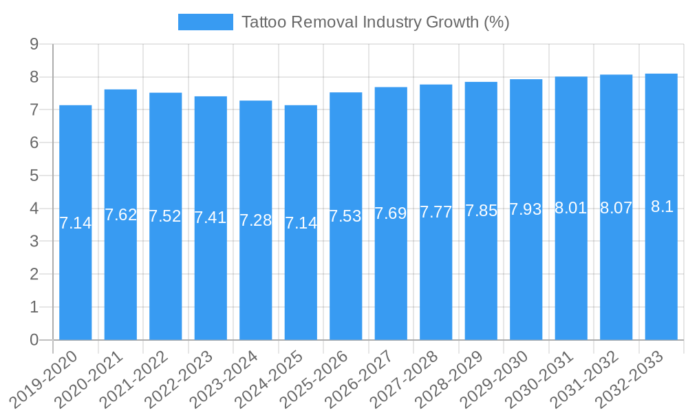 Tattoo Removal Industry Growth