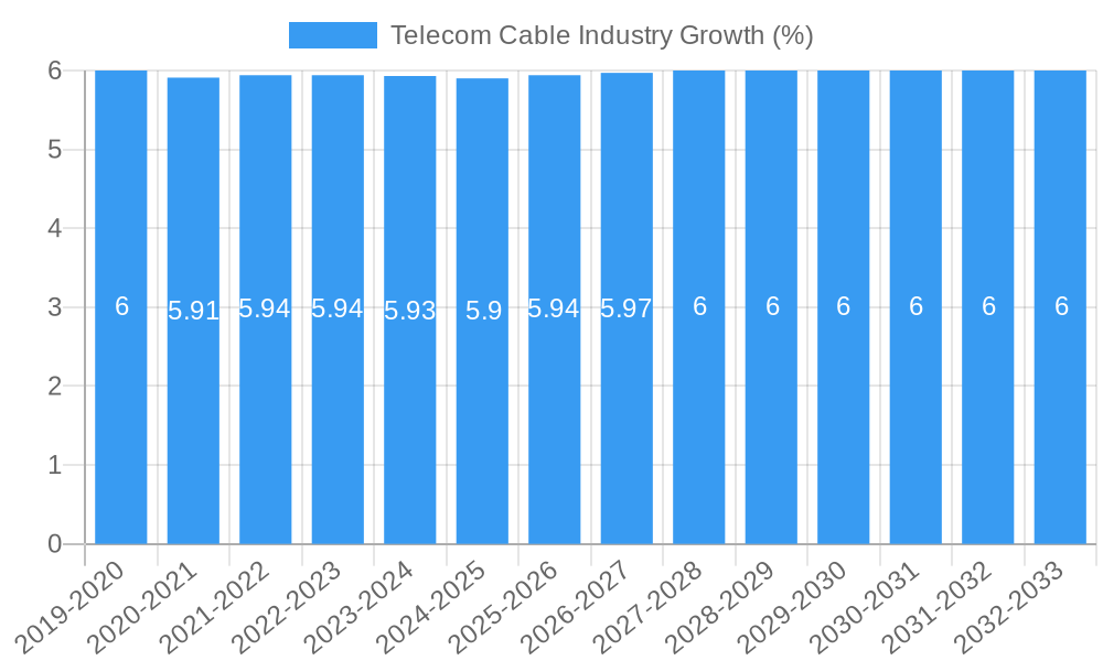 Telecom Cable Industry Growth