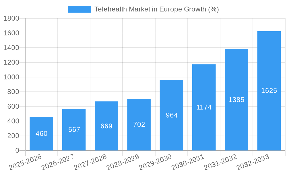 Telehealth Market in Europe Growth