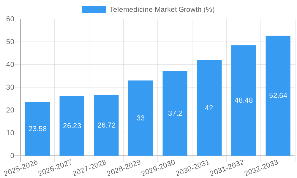 Telemedicine Market Growth