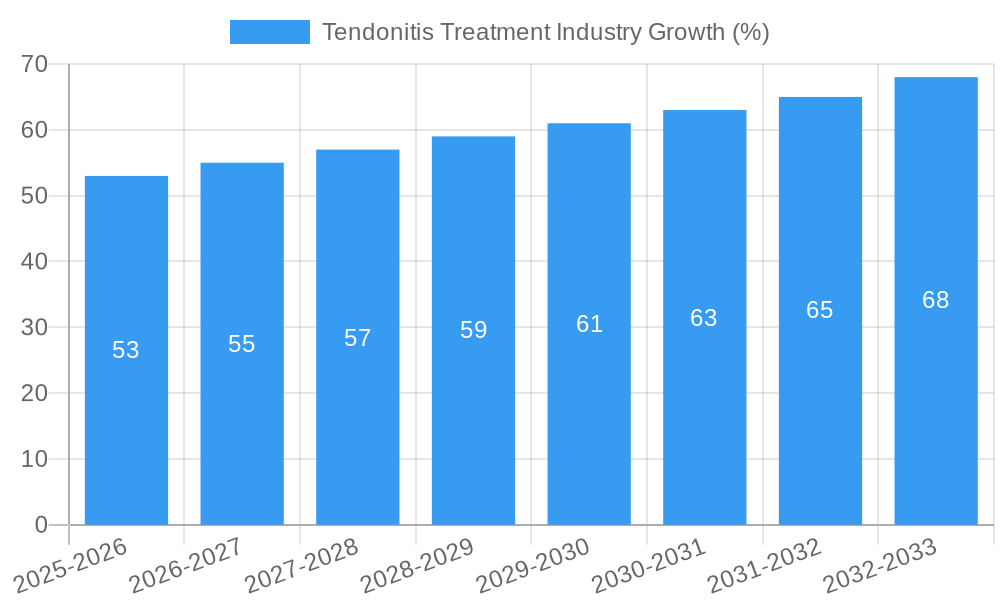 Tendonitis Treatment Industry Growth