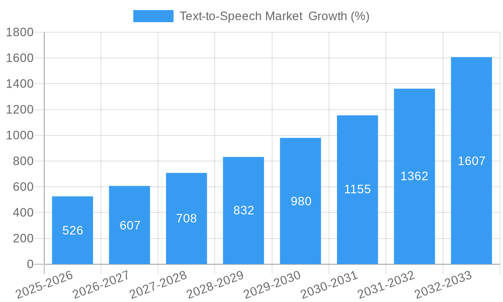 Text-to-Speech Market  Growth