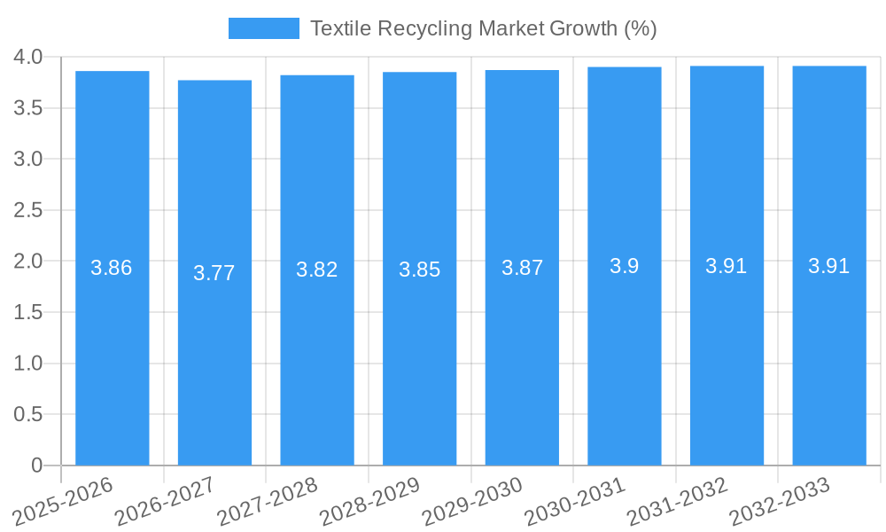 Textile Recycling Market Growth