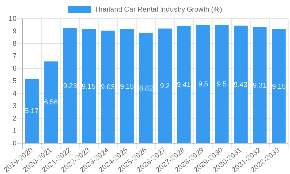 Thailand Car Rental Industry Growth