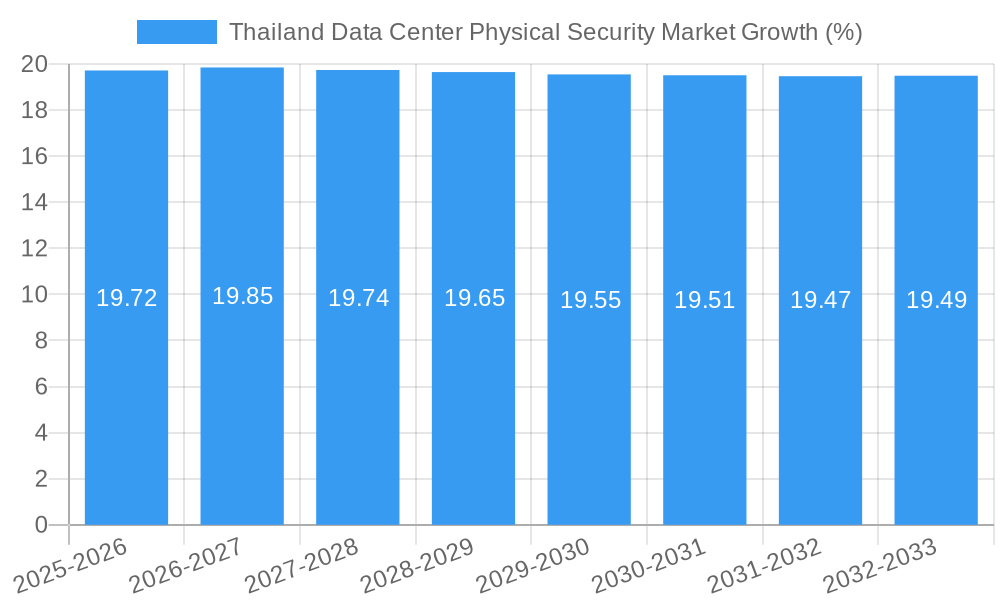 Thailand Data Center Physical Security Market Growth
