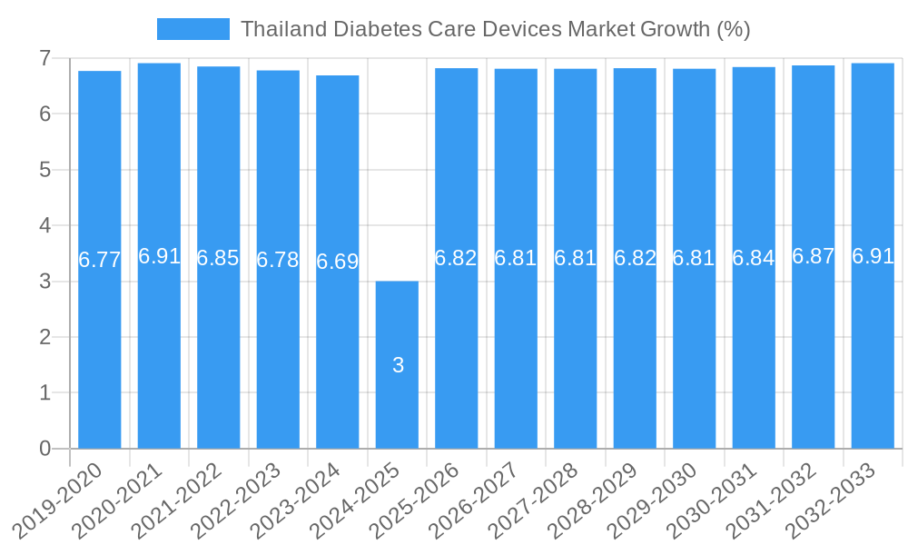 Thailand Diabetes Care Devices Market Growth