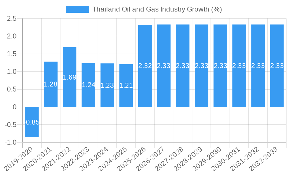 Thailand Oil and Gas Industry Growth
