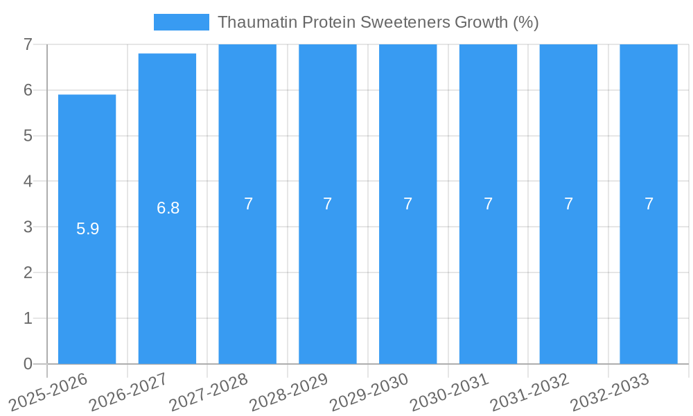 Thaumatin Protein Sweeteners Growth