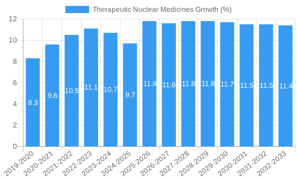 Therapeutic Nuclear Medicines Growth