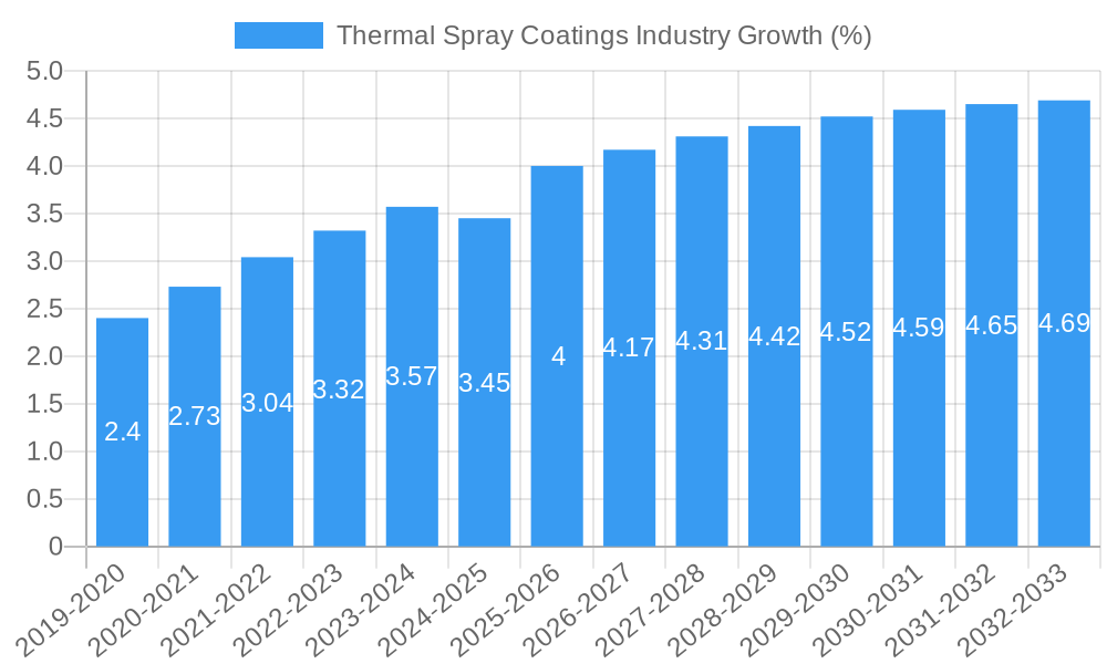 Thermal Spray Coatings Industry Growth