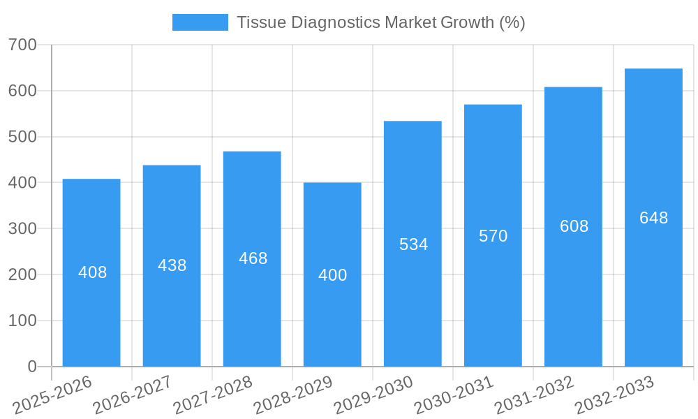 Tissue Diagnostics Market Growth