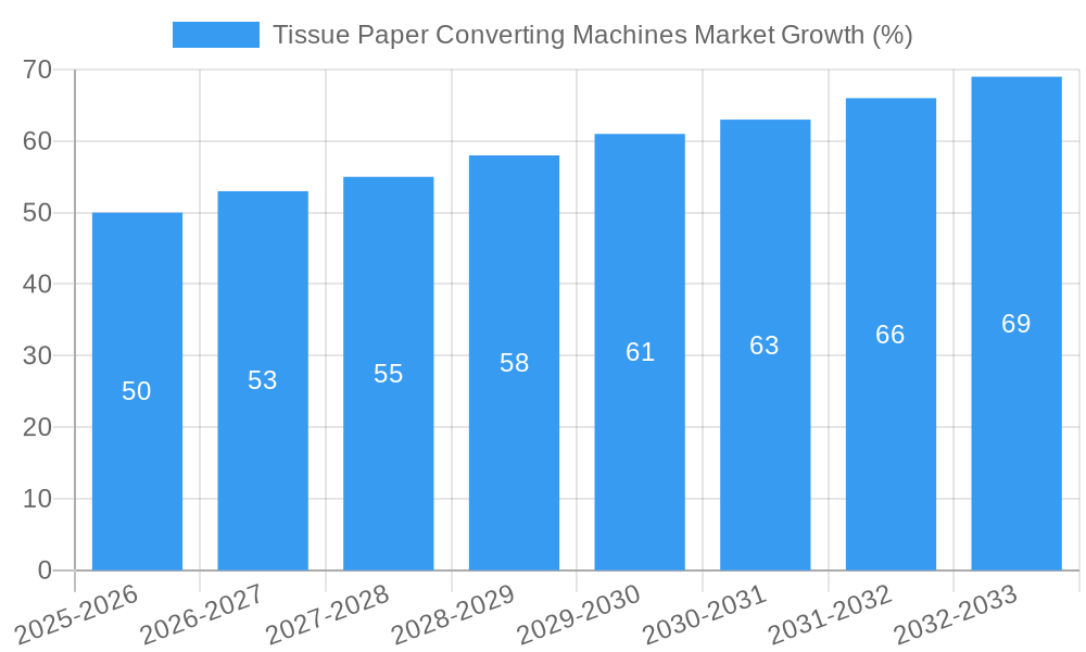 Tissue Paper Converting Machines Market Growth