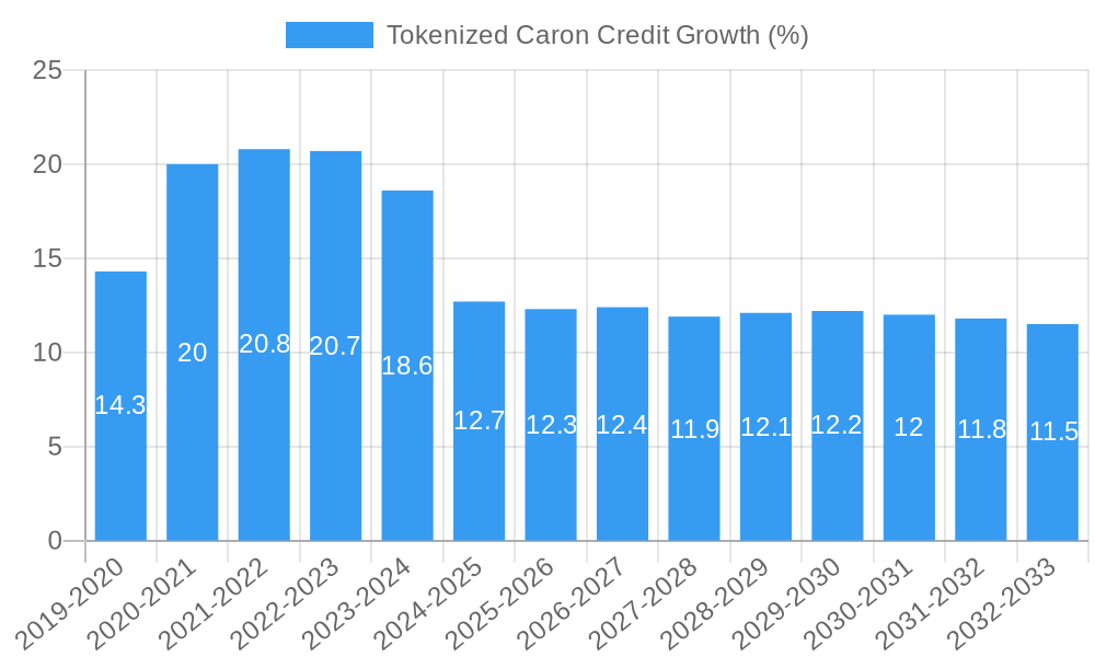 Tokenized Caron Credit Growth
