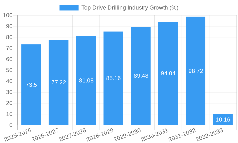 Top Drive Drilling Industry Growth