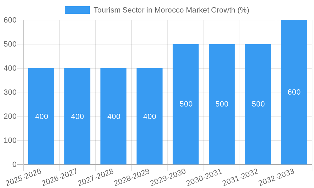 Tourism Sector in Morocco Market Growth