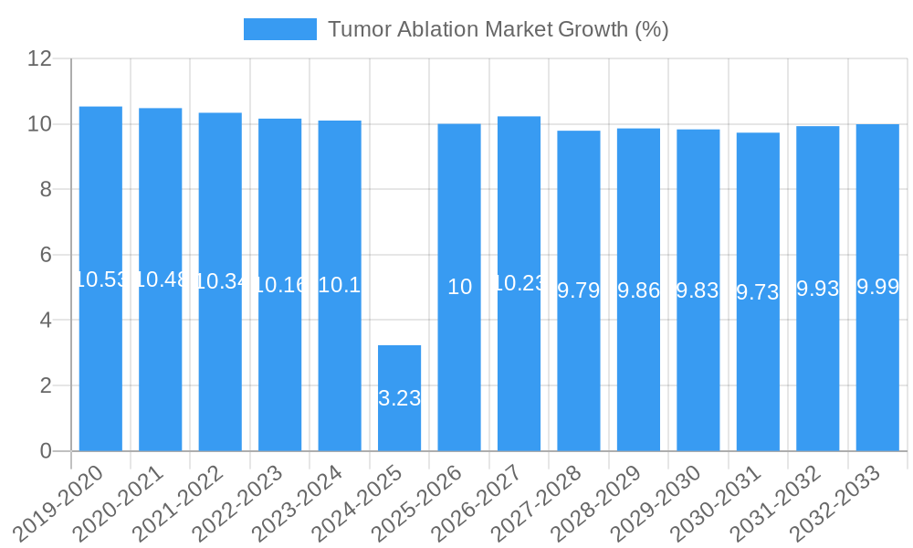 Tumor Ablation Market Growth