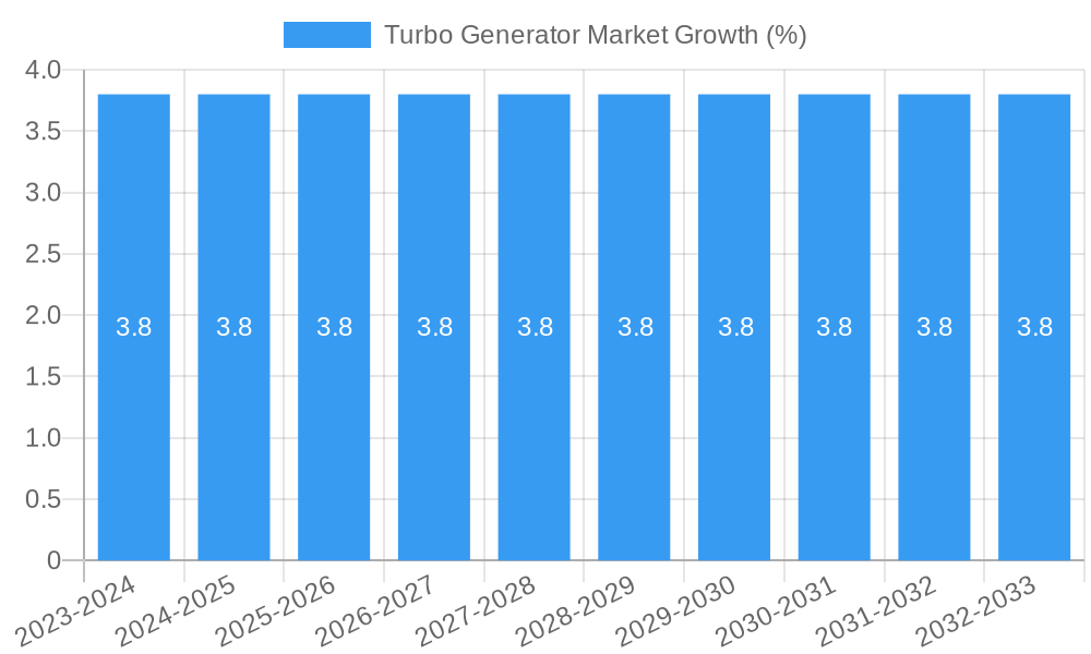 Turbo Generator Market Growth