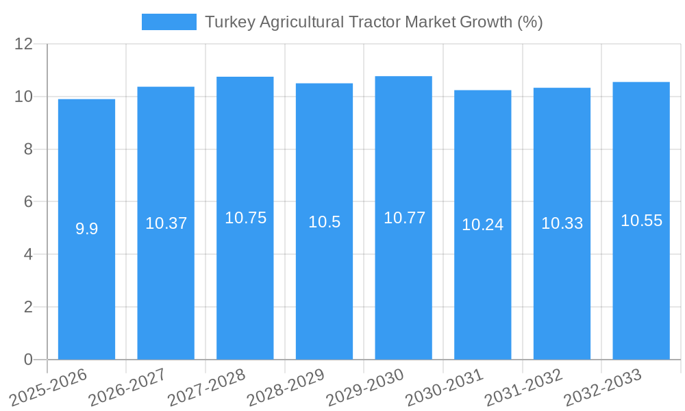 Turkey Agricultural Tractor Market Growth