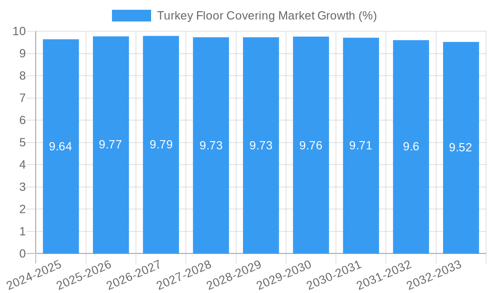Turkey Floor Covering Market Growth