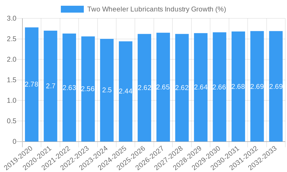 Two Wheeler Lubricants Industry Growth