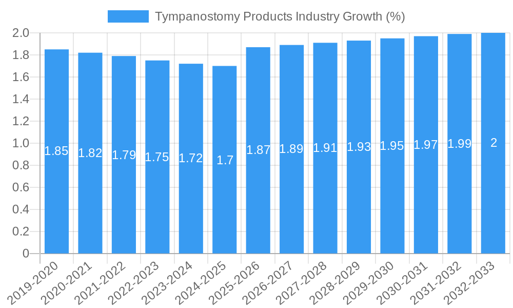 Tympanostomy Products Industry Growth