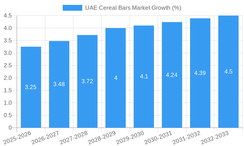 UAE Cereal Bars Market Growth