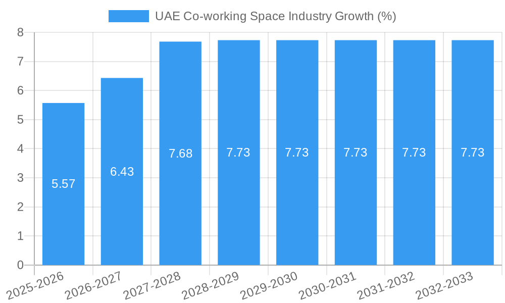 UAE Co-working Space Industry Growth