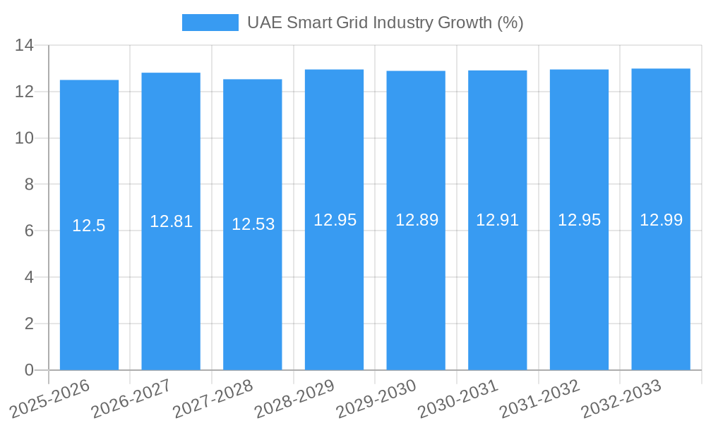 UAE Smart Grid Industry Growth