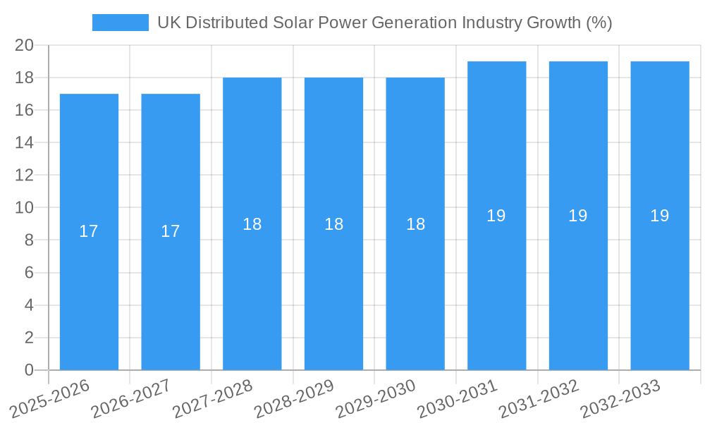 UK Distributed Solar Power Generation Industry Growth