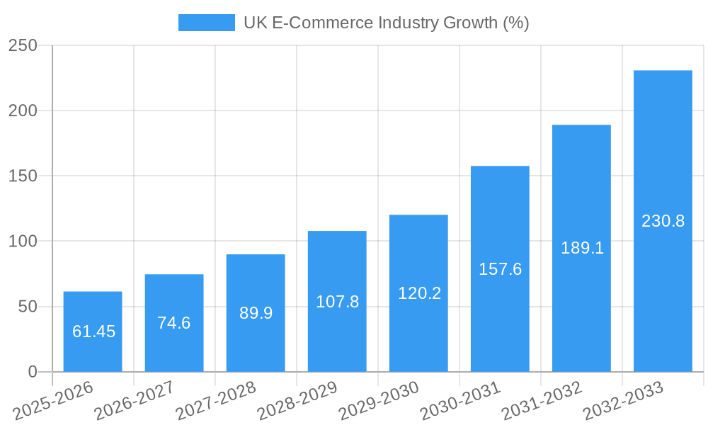 UK E-Commerce Industry Growth