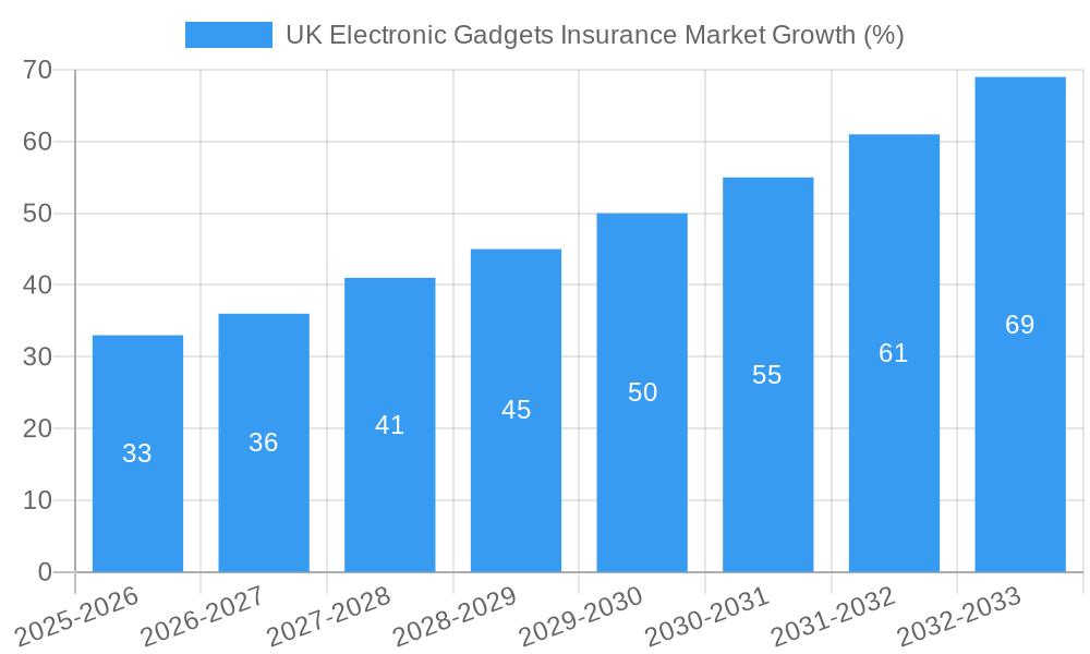 UK Electronic Gadgets Insurance Market Growth