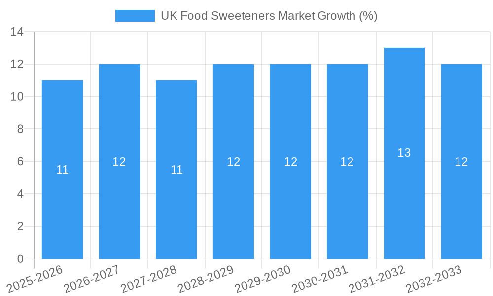 UK Food Sweeteners Market Growth