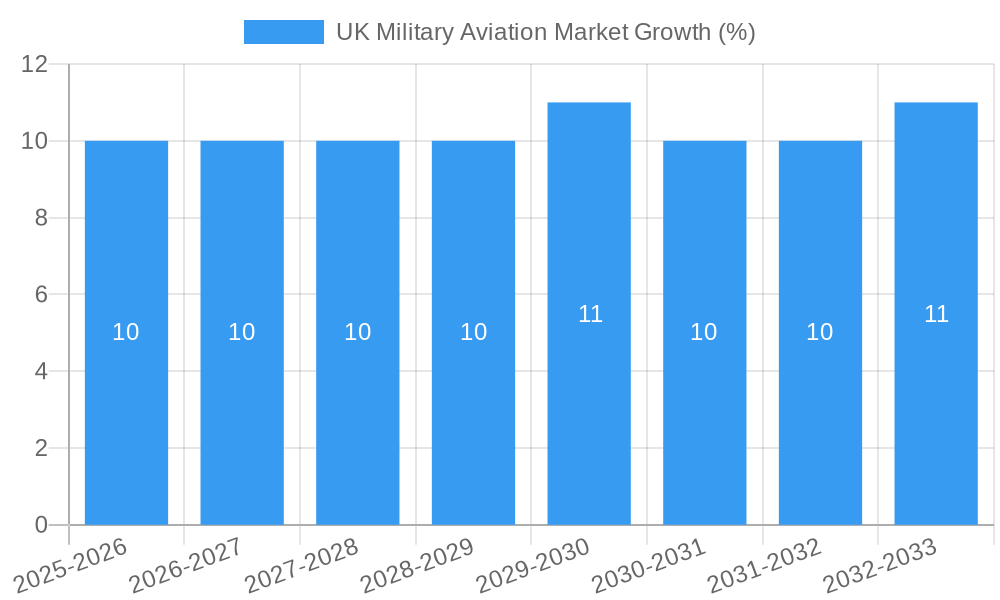 UK Military Aviation Market Growth