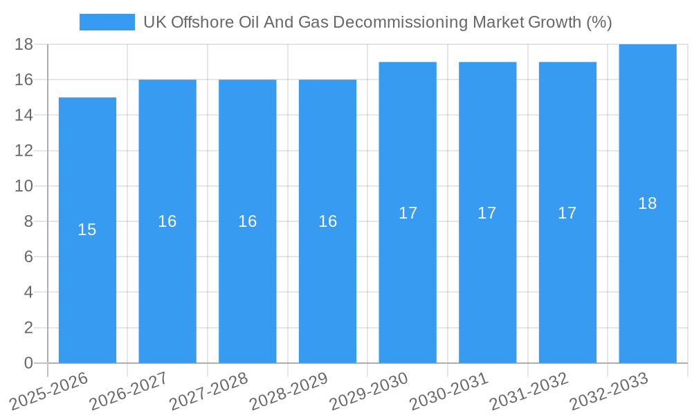 UK Offshore Oil And Gas Decommissioning Market Growth