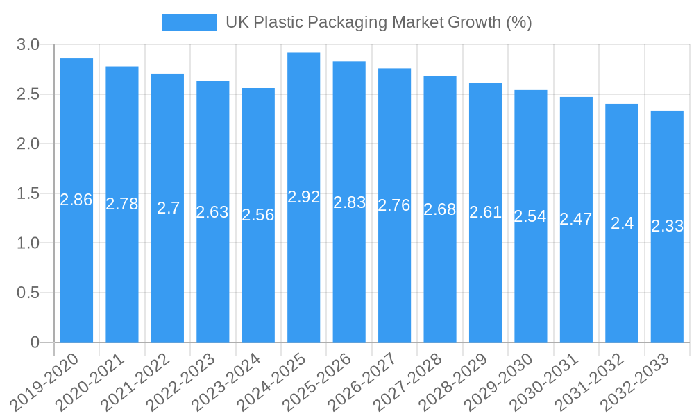 UK Plastic Packaging Market Growth