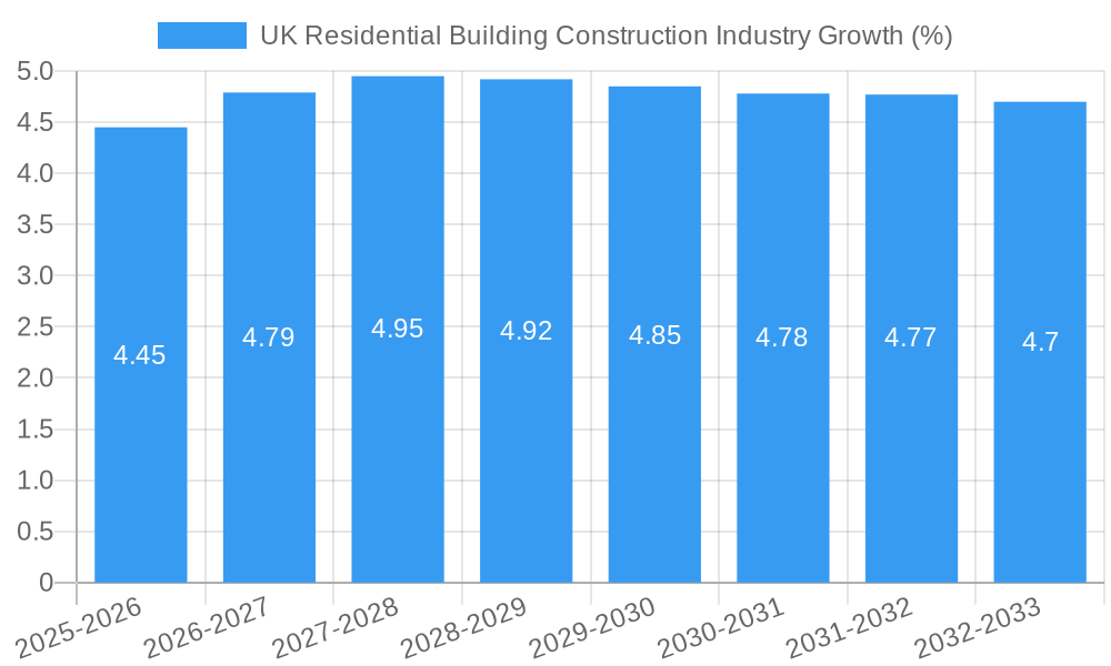 UK Residential Building Construction Industry Growth