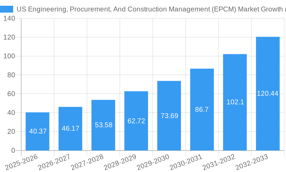 US Engineering, Procurement, And Construction Management (EPCM) Market Growth