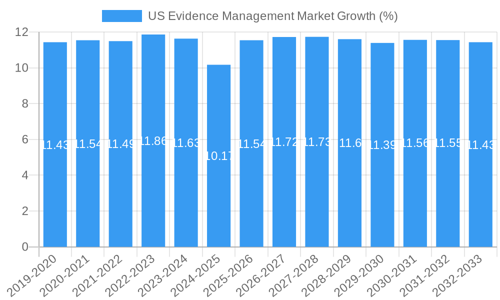 US Evidence Management Market Growth