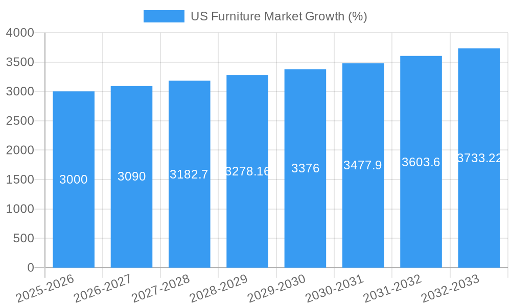 US Furniture Market Growth