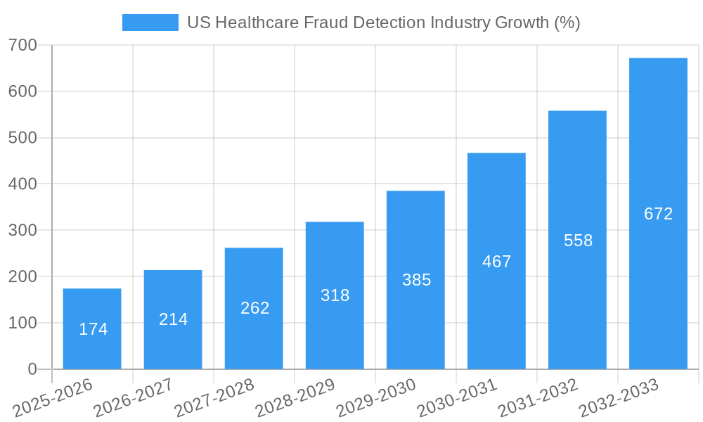 US Healthcare Fraud Detection Industry Growth